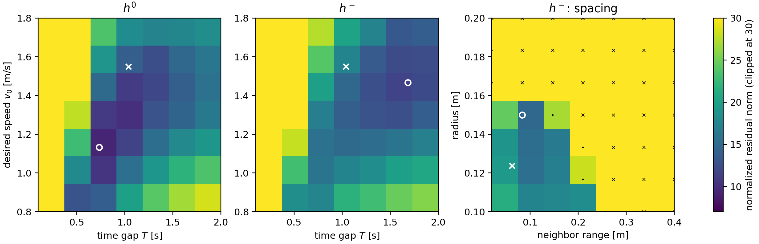 One-seed residual profiles with all unshown parameters fixed. Left and centre: desired speed v0 against time gap T for h0 and h−; right: radius against neighbor range for h− with v0 and T fixed at the h0 profile point. Open circles mark grid minima and white crosses the set-C coordinates. On the spacing panel, black dots mark grid points with some stalled or failed runs and black crosses points where all nine were stalled or failed. The common colour scale is clipped at norm 30. Three-seed checks give norms 9.15 for the h0 grid point, 11.66 for the h− grid point and 14.41 for the spacing minimum.