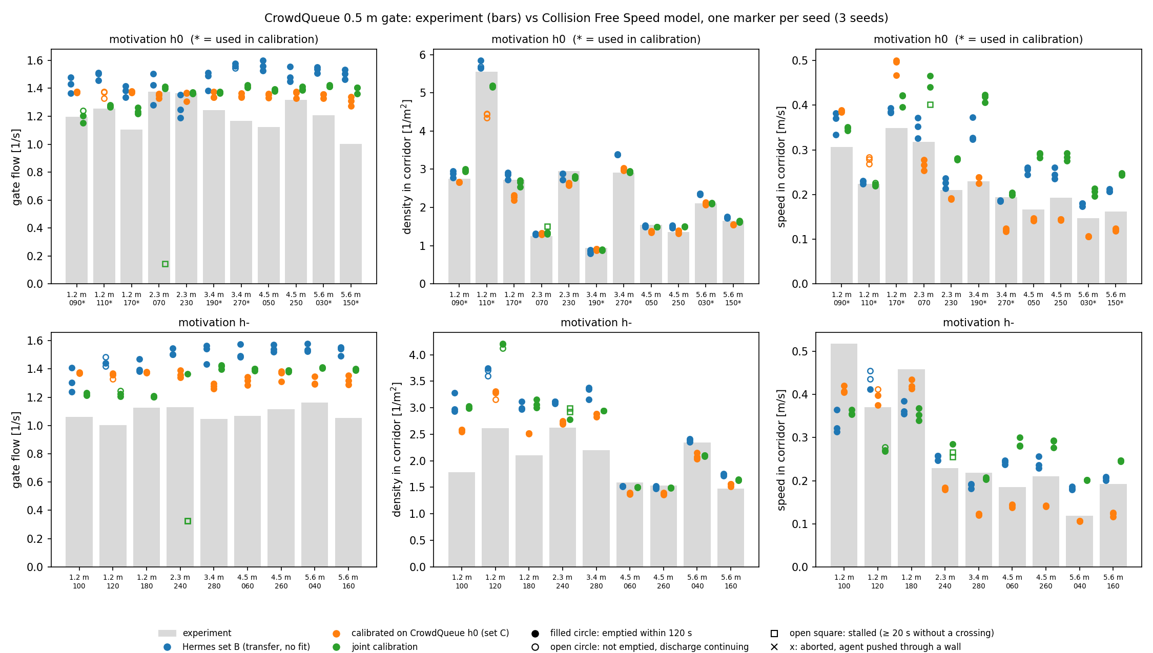 CrowdQueue: experiment (bars) against Hermes set B transferred without fitting (blue), the CrowdQueue calibration, set C (orange), and the joint calibration (green), one marker per seed, columns ordered by corridor width with the run number; asterisks mark the runs used in the calibration. Filled circle: the run emptied within 120 s; open circle: not emptied, discharge continuing; open square: stalled. Top: baseline motivation, bottom: low motivation.
