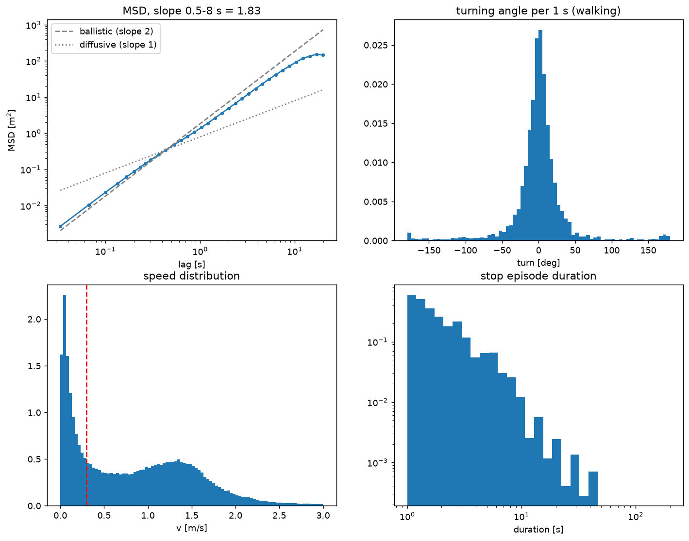 The tests behind the claim: mean squared displacement, turning angles, speed distribution, stop durations.