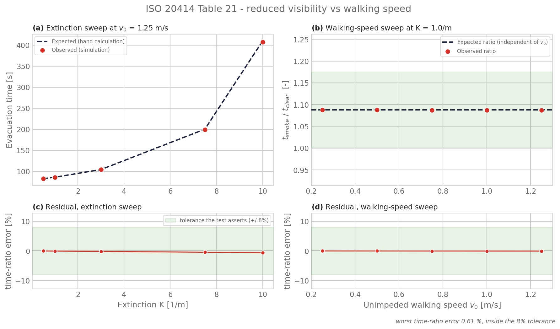 ISO 20414 Test 18 (Table 21) sweep