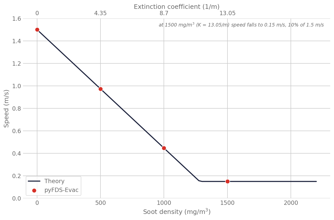 soot_density vs speed