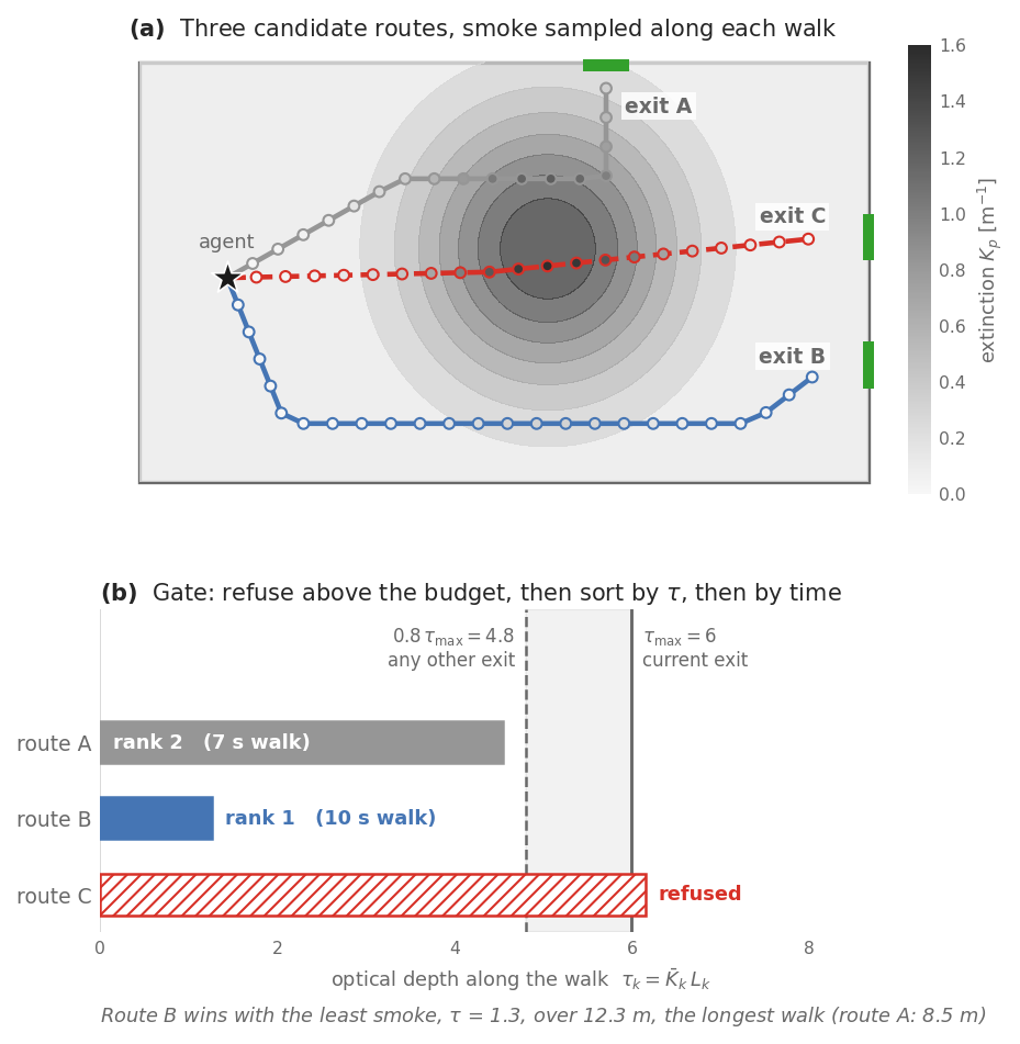 Top: plan view with three routes from one agent to exits A, B and C around a smoke plume. Bottom: bar chart of optical depth per route against the budgets 4.8 and 6