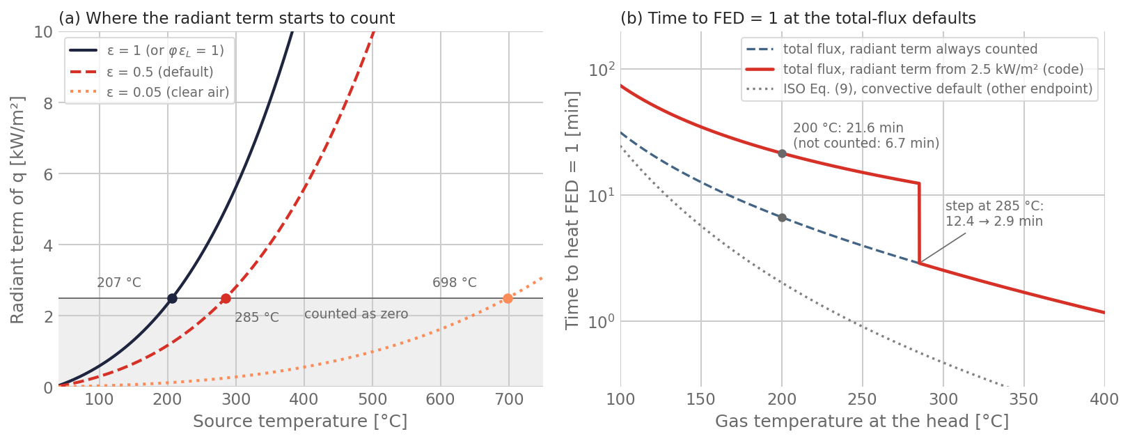 Two panels. Left: the radiant term of the heat flux against source temperature for emissivity 1, 0.5 and 0.05, with the band below 2.5 kW/m² shaded as counted as zero; the curves reach 2.5 kW/m² at 207, 285 and 698 °C. Right, log scale: time to heat FED = 1 against gas temperature from 100 to 400 °C at the total-flux defaults. The solid curve with the threshold lies above the dashed curve without it until 285 °C, where it drops from 12.4 to 2.9 min onto the dashed curve; at 200 °C it gives 21.6 min against 6.7 min. A dotted grey curve, ISO Eq. (9), lies below both
