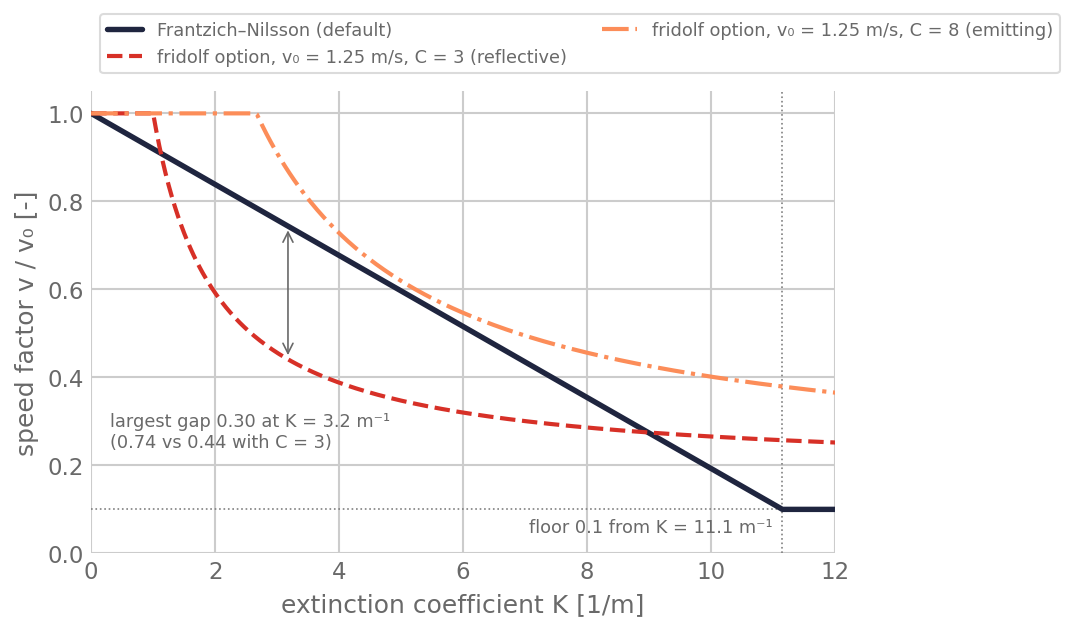 Speed factor v/v0 against extinction coefficient K for the Frantzich–Nilsson law and for the fridolf option at v0 = 1.25 m/s with C = 3 and C = 8