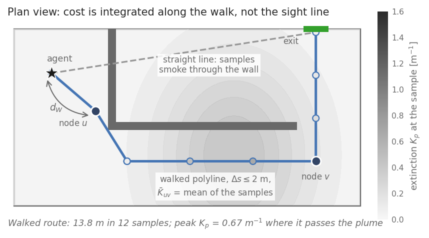 Plan view of a room with an internal wall; a dashed straight line from agent to exit crosses the wall, a solid walked polyline goes around it with sample points coloured by extinction