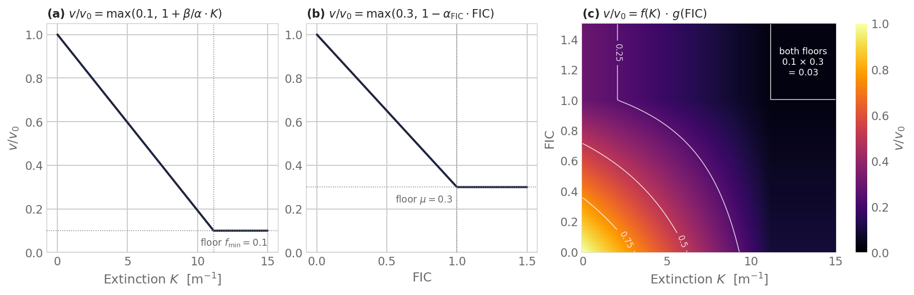 Three panels: f(K) against K, g(FIC) against FIC, and their product as a heat map over K and FIC