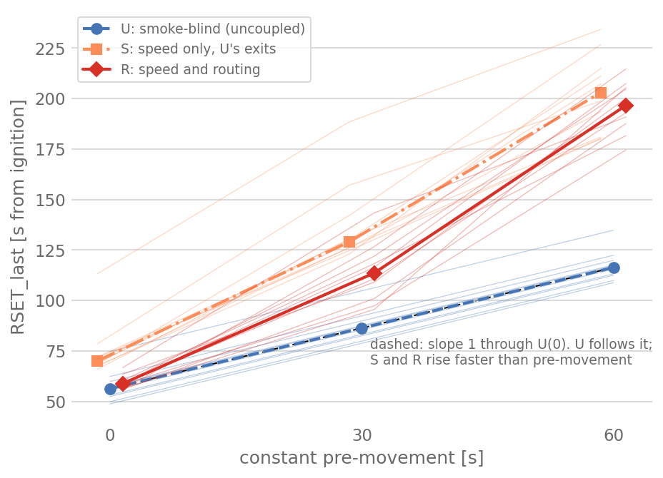 RSET_last against a constant pre-movement of 0, 30 and 60 s for arms U, S and R, medians with markers and one faint line per seed. A dashed line of slope 1 through U at 0 s lies on top of U. S and R rise more steeply: at 60 s U is near 116 s, R near 197 s and S near 203 s