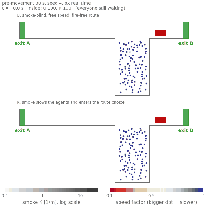Animation of arms U (top) and R (bottom) in the T-junction at 8 times real time, pre-movement 30 s. In both, 100 blue dots wait in the dead-end branch while grey smoke spreads from the burner near exit B along the corridor. After 30 s the U dots walk right to exit B, through the smoke and past the burner, staying small and blue; all 100 leave by B, the last at about 80 s. In R, 54 dots turn left to the far exit A and 46 go right to B past the burner; they grow and turn pale and red as the smoke slows them, and the last leaves at about 95 s.