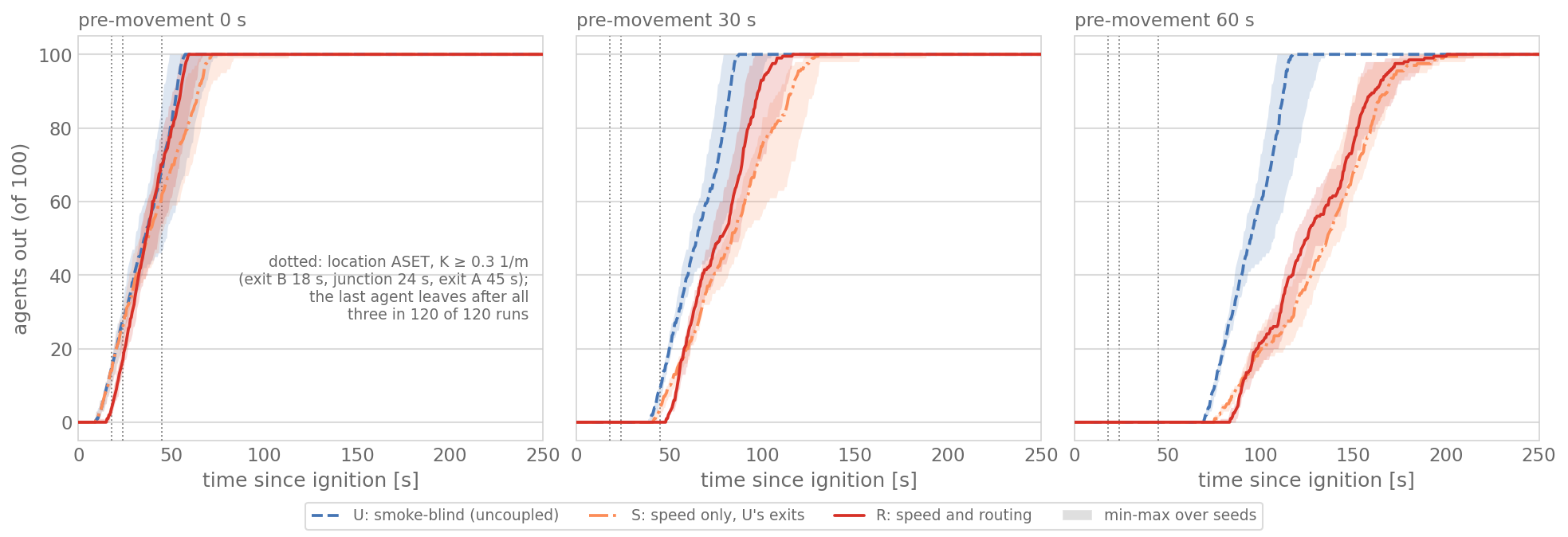 Three panels, one per pre-movement of 0, 30 and 60 s, each showing agents out of 100 against time since ignition from 0 to 250 s for arms U (blue dashed), S (orange dash-dot) and R (red solid), with shaded min-max bands. Dotted vertical lines at 18, 24 and 45 s mark the location ASET for K at exit B, the junction and exit A. With no pre-movement the three curves overlap and end near 57 to 72 s. At 30 s, U ends first near 86 s, R near 114 s and S near 129 s. At 60 s, U ends near 116 s while S and R end near 200 s