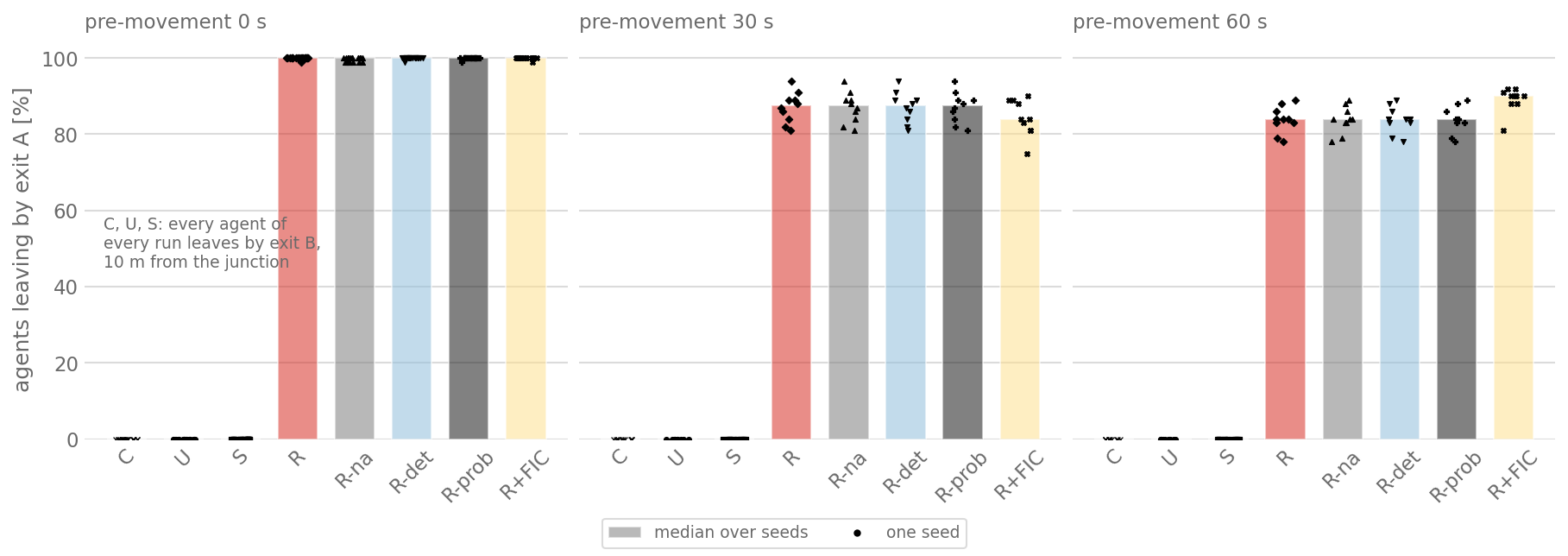Three bar panels, one per pre-movement, showing the percentage of agents leaving by exit A for arms C, U, S, R, R-na, R-det, R-prob and R+FIC, with one dot per seed. C, U and S are at 0 percent in every panel. The R arms are near 100 percent with no pre-movement and between 75 and 94 percent at 30 and 60 s