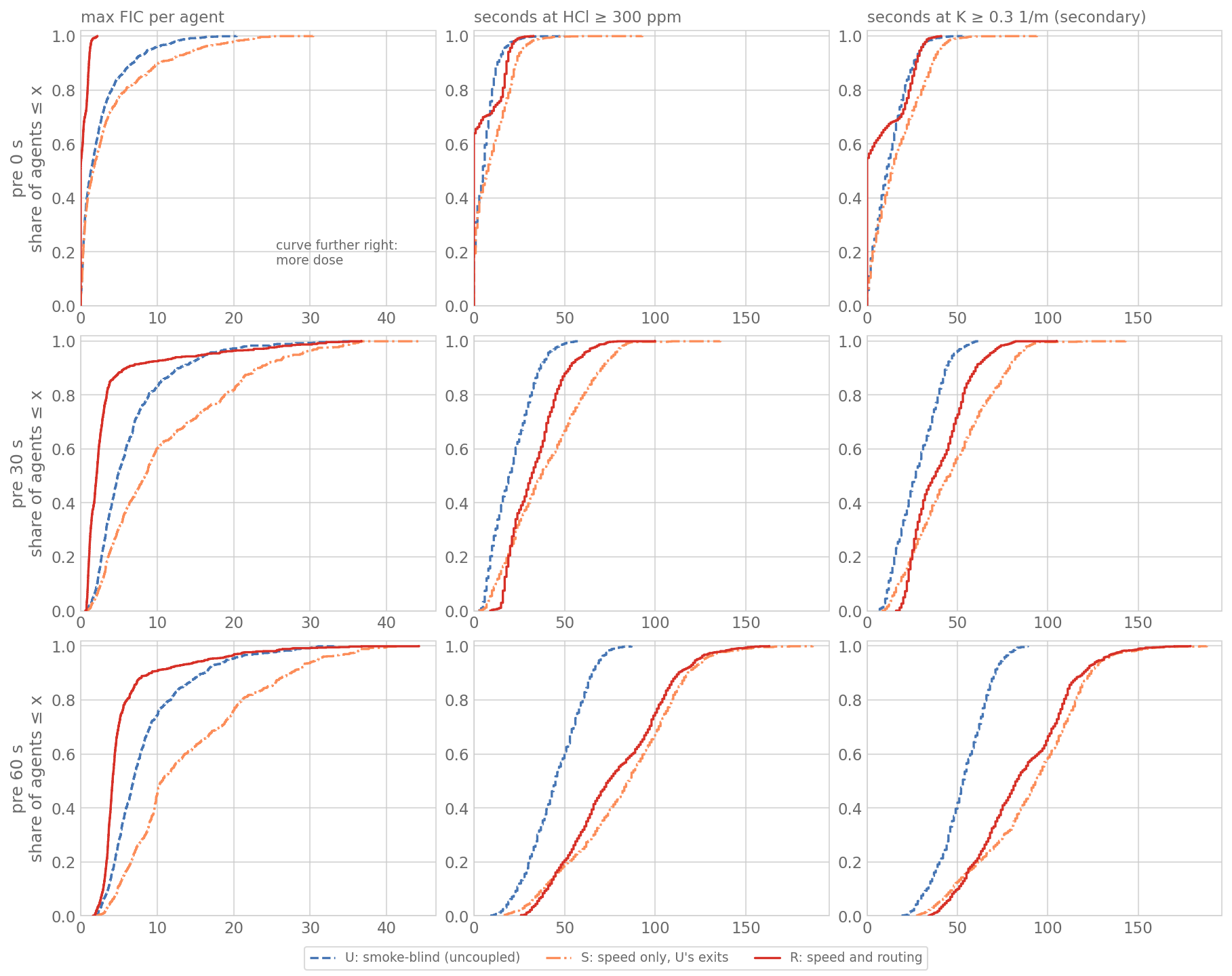 A three-by-three grid of cumulative distributions, rows for pre-movement 0, 30 and 60 s, columns for max FIC per agent, seconds at HCl 300 ppm or more, and seconds at K 0.3 per metre or more, for arms U, S and R. In the FIC column the R curve lies far left of U, and S right of U. In the two time columns S lies right of U in every row; R lies near U with no pre-movement and far right of U at 30 and 60 s