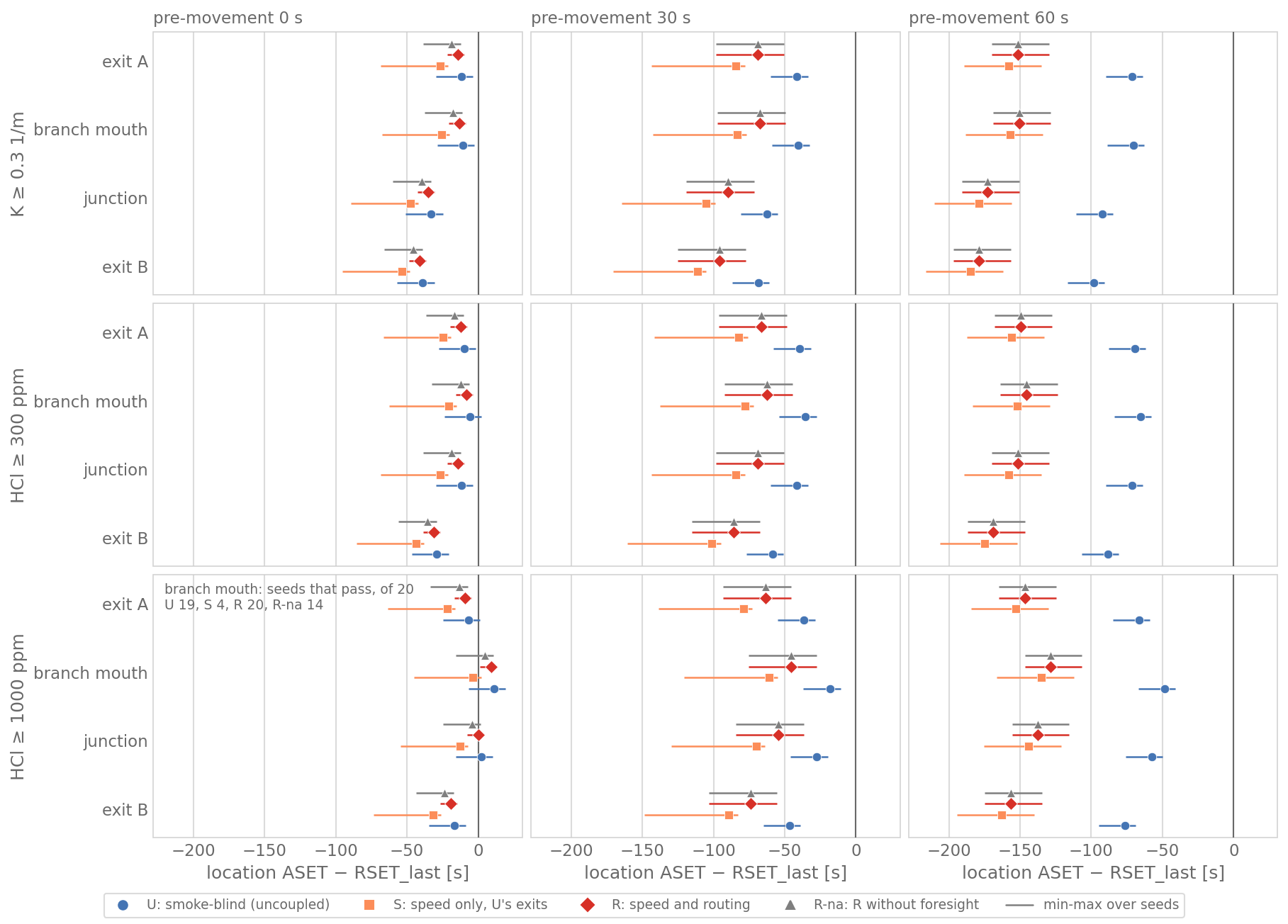 A three-by-three grid of panels: rows are the criteria K 0.3 per metre, HCl 300 ppm and HCl 1000 ppm, columns the pre-movements 0, 30 and 60 s. Each panel shows location ASET minus RSET_last for exit A, branch mouth, junction and exit B, one marker per arm U, S, R and R-na with a min-max line, and a vertical line at 0. Almost every marker lies left of 0. With no pre-movement, in the HCl 1000 ppm row U, R and R-na reach right of 0 at the junction and branch mouth, and U’s range also crosses 0 at exit A; in the HCl 300 ppm row U’s range crosses 0 at the branch mouth; an annotation reads branch mouth, seeds that pass of 20: U 19, S 4, R 20, R-na 14
