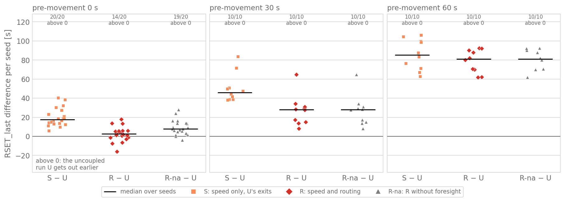 Three strip-plot panels, one per pre-movement, showing per-seed differences S minus U, R minus U and R-na minus U in seconds, with a zero line and a black median bar. With no pre-movement S minus U is above 0 in 20 of 20 seeds, R minus U in 14 of 20 with values from minus 16 to plus 18, R-na minus U in 19 of 20. At 30 and 60 s all differences are above 0 in 10 of 10 seeds, between 8 and 106 s