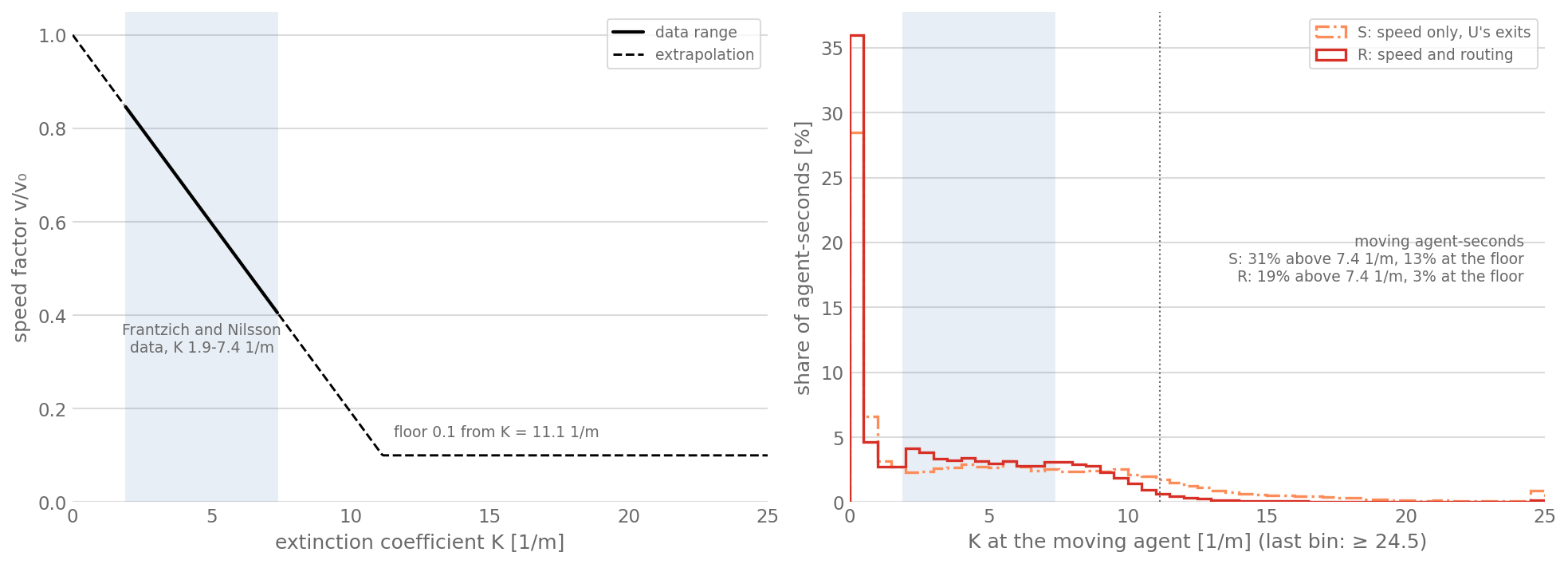 Left: the speed factor against the extinction coefficient K from 0 to 25 per metre, solid over the Frantzich and Nilsson data range 1.9 to 7.4, dashed outside it, falling from 1 at K 0 to the floor 0.1 at K 11.1 and flat after. Right: histograms of K at moving agents in arms S and R; the largest bin is below 0.5 per metre, with a tail beyond 11; an annotation gives S 31 percent above 7.4 and 13 percent at the floor, R 19 and 3 percent