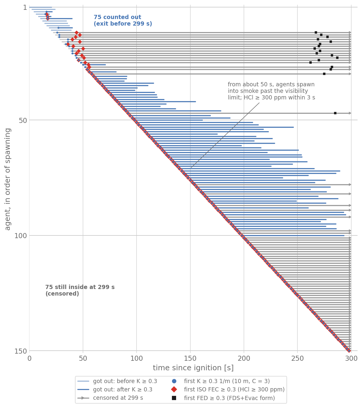One horizontal bar per agent, in order of spawning from top to bottom, on a time axis from 0 to 300 s after ignition. Each bar runs from the agent’s spawn to its exit, pale before the agent first meets K 0.3 and solid after; bars of the 75 censored agents are grey and end in an arrow at 299 s. Circles mark the first K 0.3, diamonds the first HCl 300 ppm, squares the first FED 0.3. The first dozen agents meet the limits partway along their bar. From about 50 s on, the circles and diamonds sit at the start of every bar, forming a diagonal: agents spawn into air already past the visibility limit and meet HCl 300 ppm within about 3 s. The 18 FED 0.3 squares all lie between 262 and 287 s, on grey bars