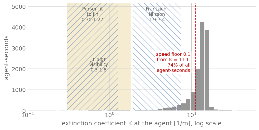 Histogram of the extinction coefficient at the agents, one count per agent-second, on a log axis from 0.1 to 60 per metre. Almost all the mass lies between 8 and 20 per metre, with a peak near 13. Hatched bands mark the data ranges of Purser’s fit to Jin, 0.30 to 1.27, and of Frantzich and Nilsson, 1.9 to 7.4, and a shaded band Jin’s sign-visibility data, 0.3 to 1.8, all to the left of the mass. A dashed red line at 11.1 marks where the speed floor of 0.1 begins; 74 % of all agent-seconds are at the floor