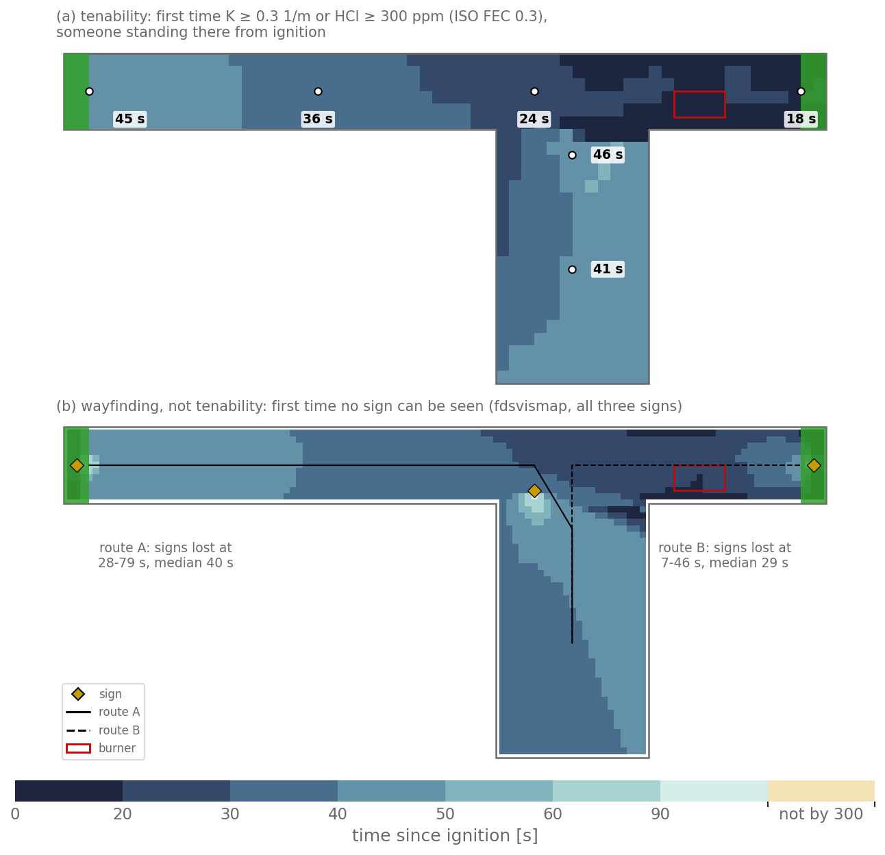 Two plan views of the T, shaded by time since ignition from dark (0 to 20 s) to light (90 to 300 s), with beige for not by 300 s. Top, tenability: the first time K reaches 0.3 per metre or HCl reaches 300 ppm, for someone standing there from ignition; the corridor near the burner and exit B fails first, within 20 s, the far left corridor and the branch between 30 and 50 s; six points are labelled 18, 24, 36, 41, 45 and 46 s. Bottom, wayfinding: the first time no sign can be seen from a cell, with the three signs as diamonds and the two routes drawn in; along route A the signs are lost between 28 and 79 s, along route B between 7 and 46 s