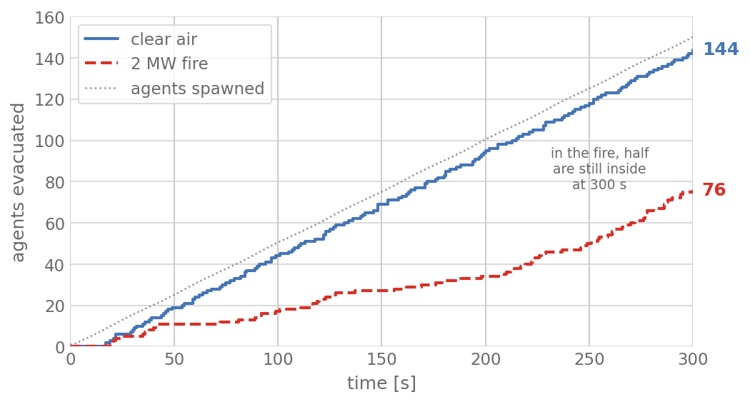 Number of agents out of the building against time; the clear-air curve follows the spawn line and reaches 144 at 300 s; the fire curve falls behind from about 45 s and reaches 76