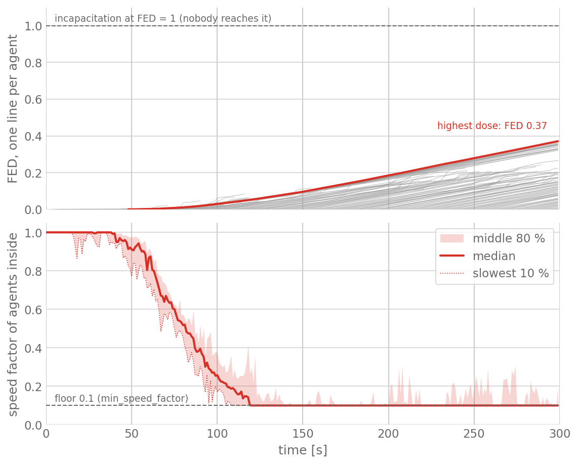 Top: FED against time, one grey line per agent, the highest in red reaching 0.37, all well below the dashed incapacitation line at FED 1. Bottom: median speed factor of the agents inside, falling from 1 at 40 s to the floor of 0.1 at 120 s and staying there