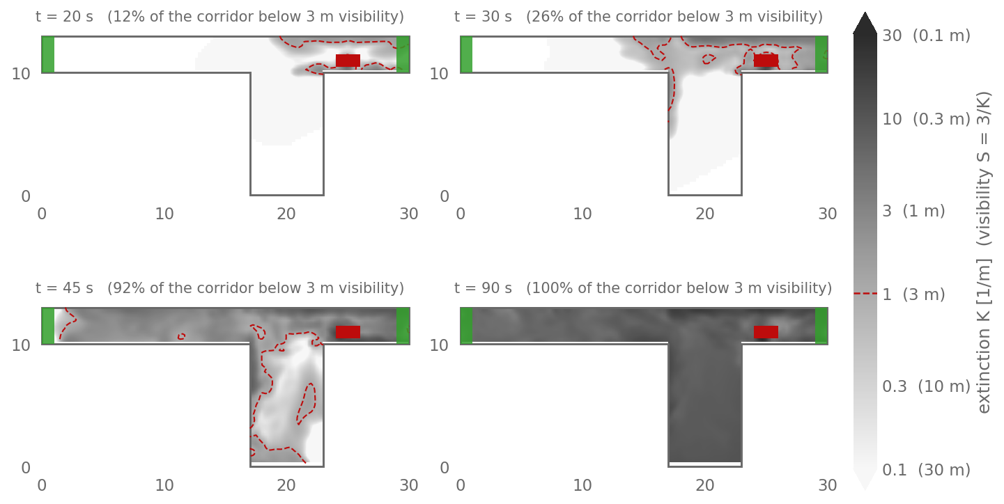 Four plan views of the T-junction at 20, 30, 45 and 90 s, shaded by the extinction coefficient on a log scale from 0.1 to 30 per metre, with a red dashed contour where visibility drops to 3 m; smoke spreads from the burner along the corridor, reaches the branch by 45 s, and fills the whole T by 90 s