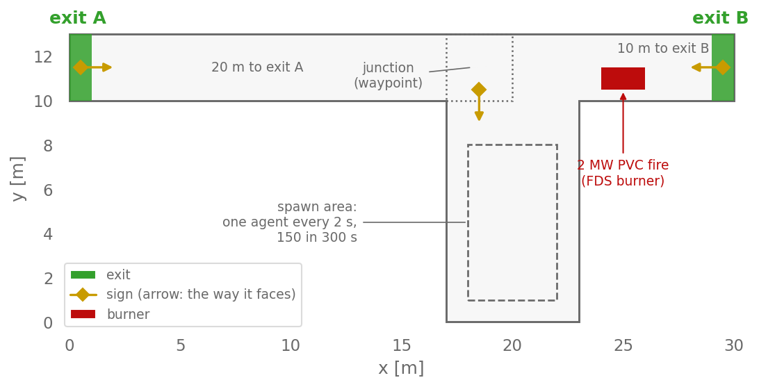 Plan view of the T-junction: a 30 m by 3 m corridor along the top with a green exit at each end, a 6 m by 10 m branch below it with a dashed spawn area, a dotted junction waypoint where the branch meets the corridor, three yellow sign markers with arrows showing which way each sign faces, and a red burner in the corridor between the junction and exit B