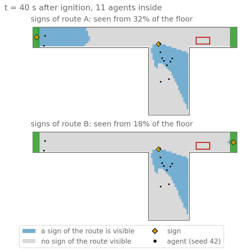Two plan views of the T-junction, one per route. Blue cells can see at least one sign of the route, grey cells cannot; the signs are diamonds and the agents black dots.
