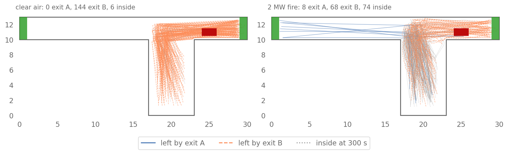 Two plan views of walked trajectories; in clear air all 144 agents who left walk from the branch to exit B, 6 are still in the branch; in the fire, 8 agents walk left to exit A, 68 walk past the burner to exit B, and 74 are still in the branch or at the junction at 300 s