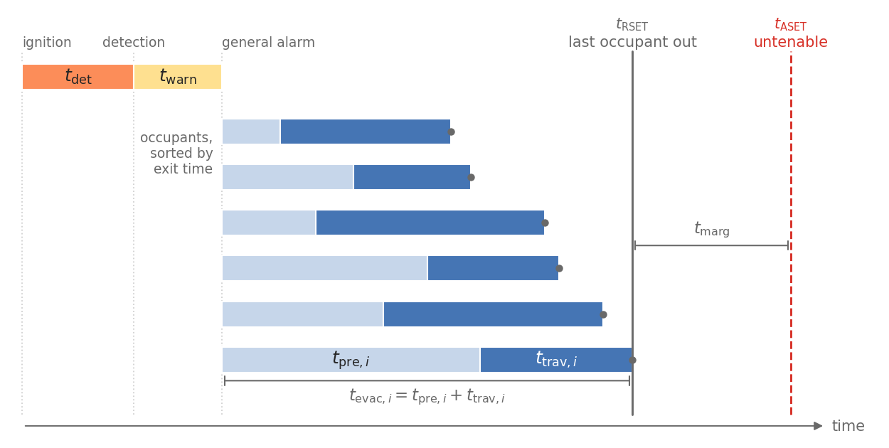 Schematic egress timeline. A top bar shows the detection time followed by the warning time, from ignition to the general alarm. Below, six occupant rows start at the alarm, each with a light pre-travel bar followed by a dark travel bar of different lengths, sorted by exit time. A solid vertical line marks t_RSET at the exit of the last occupant, a dashed red line marks t_ASET later, and a bracket between them marks the margin t_marg. A bracket under the last row marks t_evac,i = t_pre,i + t_trav,i