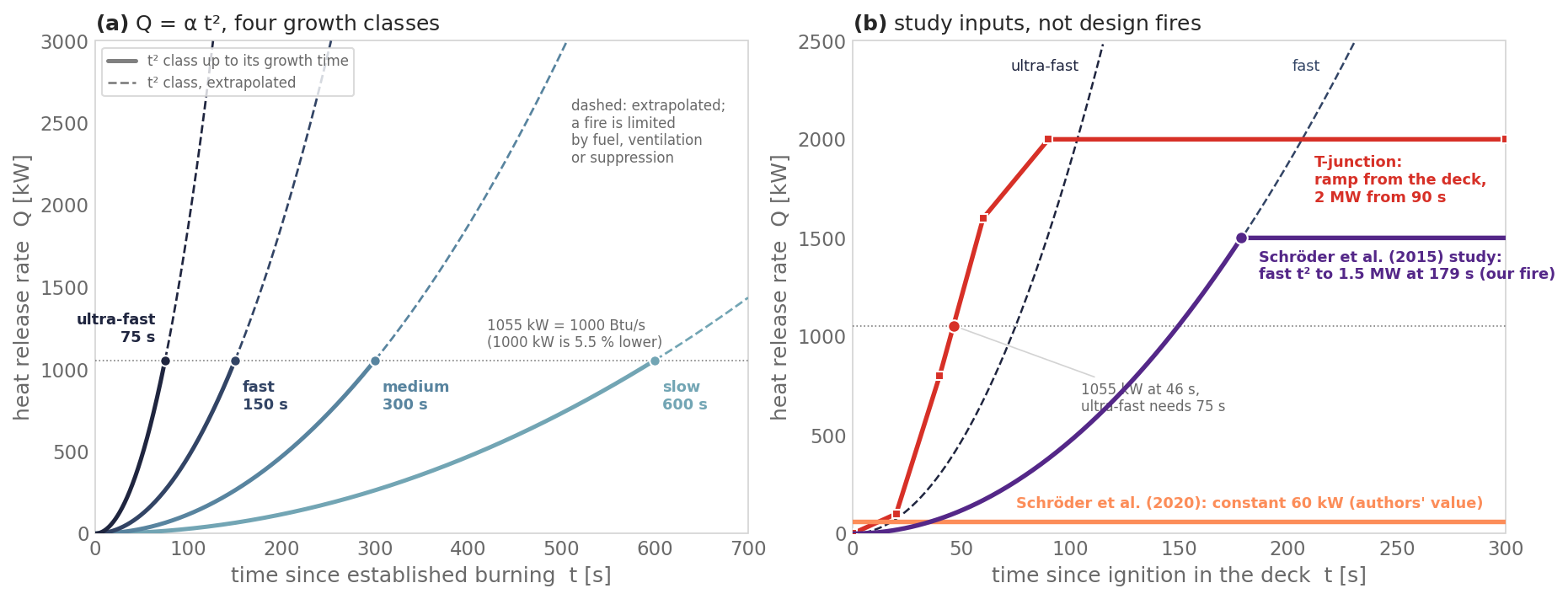 Left: heat release rate against time for the slow, medium, fast and ultra-fast t-squared classes, solid up to 1055 kW and dashed beyond. Right: the T-junction ramp reaching 2 MW at 90 s, the constant 60 kW fire of the Schröder et al. (2020) study and the fast t-squared fire of the Schröder et al. (2015) route study capped at 1.5 MW at 179 s, drawn against the fast and ultra-fast classes