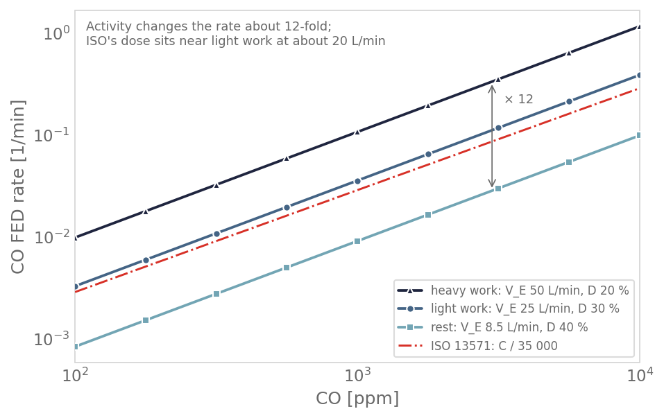 CO FED rate per minute against CO concentration from 100 to 10 000 ppm on log–log axes: the Stewart equation for rest, light work and heavy work as three parallel lines about 12-fold apart, and the ISO 13571 rate C/35 000 just below the light-work line