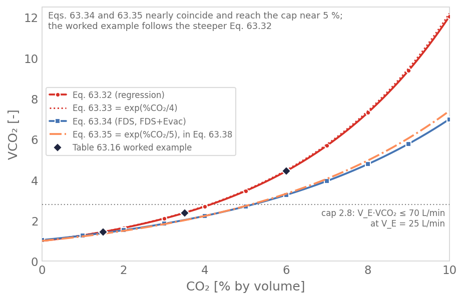 VCO2 against CO2 from 0 to 10 %: Eqs. 63.32 and 63.33 rise to about 12 at 10 %, Eqs. 63.34 and 63.35 lie close together and reach about 7; the three Table 63.16 points sit on Eq. 63.32; a horizontal line at 2.8 marks the 70 L/min cap