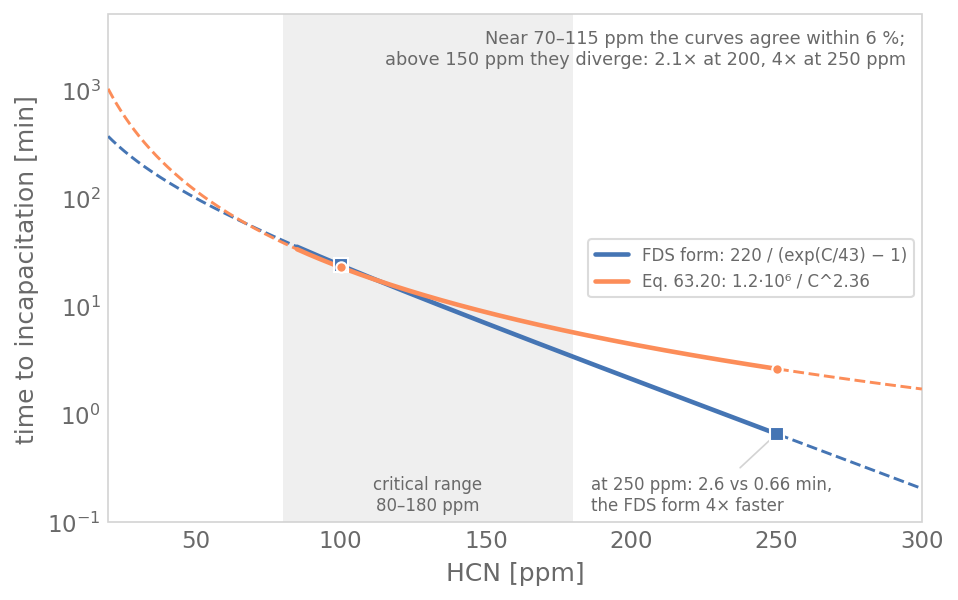 Time to incapacitation by HCN against concentration from 20 to 300 ppm on a log time axis: Eq. 63.20 and the FDS exponential form cross near 70 and 115 ppm and diverge above 150 ppm, where the exponential form falls much faster; the critical range 80 to 180 ppm is shaded