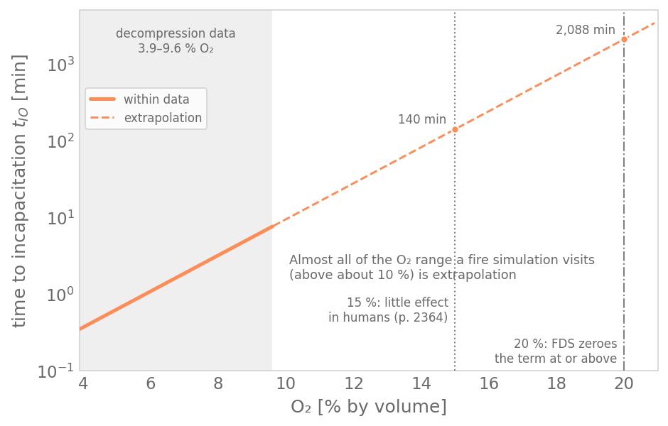 Low-oxygen time to incapacitation against O2 from 3.9 to 20.9 % on a log time axis: a straight line, solid over the decompression data from 3.9 to 9.6 % and dashed above, with vertical lines at 15 % (140 min) and 20 % (about 2090 min)