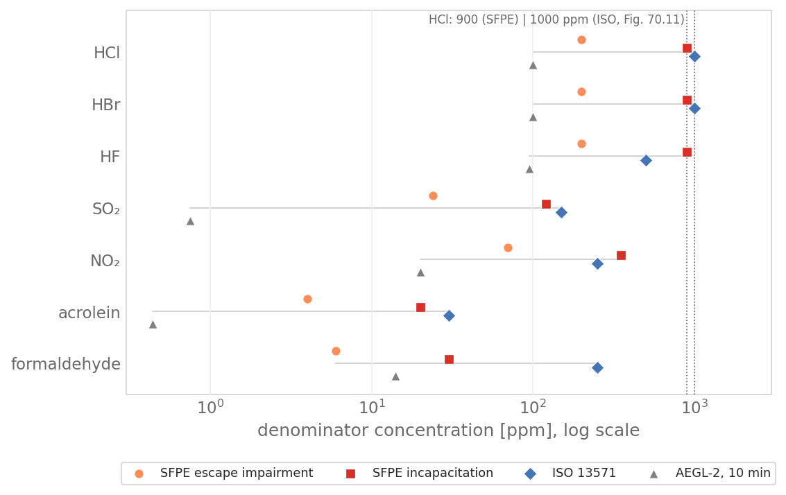 Denominators of the FIC and FEC for seven irritant gases on a logarithmic ppm axis, one marker per endpoint set: SFPE escape impairment, SFPE incapacitation, ISO 13571 and AEGL-2. For SO₂ the four values run from 0.75 to 150 ppm