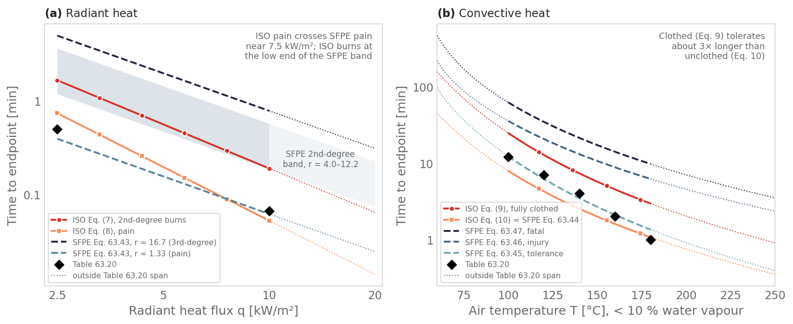 Two log-scale panels. Left: time to endpoint against radiant flux from 2.5 to 20 kW/m², ISO Eqs. 7 and 8 against SFPE Eq. 63.43 for r = 1.33 and 16.7 with the second-degree band r = 4.0 to 12.2 shaded, and the two radiant rows of Table 63.20. Right: time against air temperature from 60 to 250 °C, ISO Eqs. 9 and 10 against SFPE Eqs. 63.45 to 63.47, and the five convective rows of Table 63.20