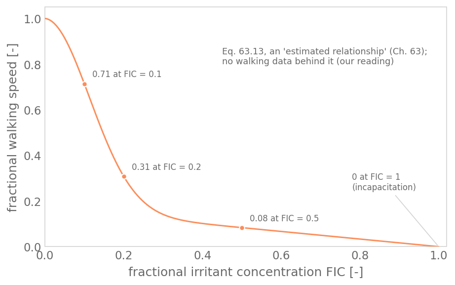 Fractional walking speed against FIC from Eq. 63.13: 1 at FIC 0, 0.71 at 0.1, 0.31 at 0.2, 0.08 at 0.5 and 0 at 1