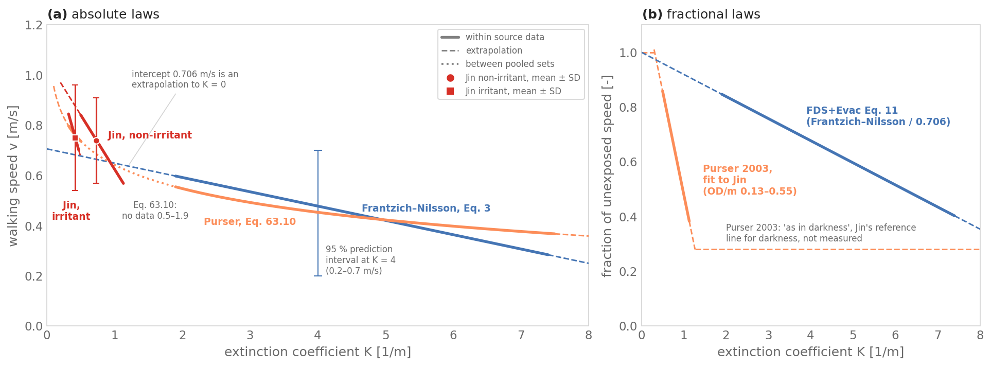 Two panels. (a) Walking speed against extinction coefficient: Purser’s straight-line fits to Jin’s irritant and non-irritant data below K = 1.2 1/m, the Frantzich–Nilsson regression at K 1.9 to 7.4 1/m, and Purser’s Eq. 63.10 across both, dotted where it has no data. (b) Fractional speed against extinction coefficient: Purser’s 2003 line from K 0.3 to 1.27 with dashed assumed segments, and the FDS+Evac normalised Frantzich–Nilsson line