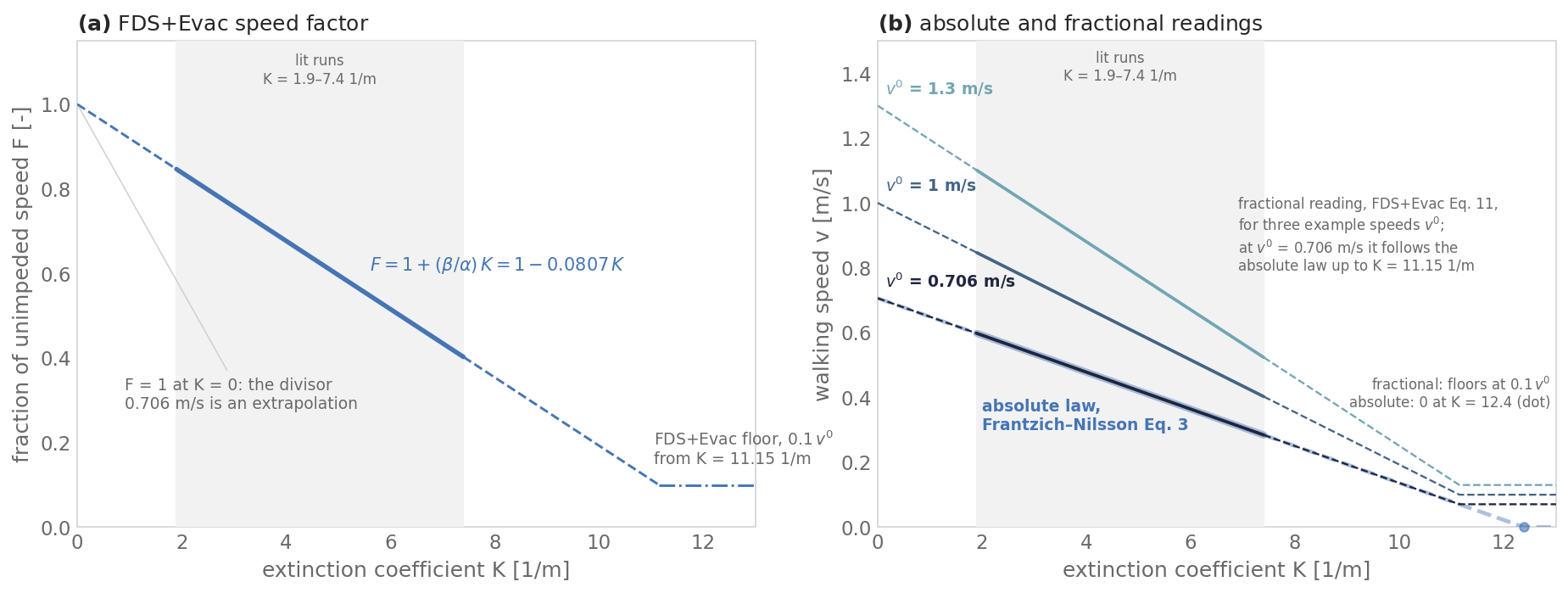 Two panels against extinction coefficient K from 0 to 13 1/m. Left, the FDS+Evac speed factor falls linearly from 1 at K = 0 to its floor of 0.1 at K = 11.15, solid only over the lit runs from K = 1.9 to 7.4. Right, the absolute Frantzich–Nilsson speed falls from 0.706 m/s to 0 at K = 12.4; fractional speeds for unimpeded speeds of 0.706, 1.0 and 1.3 m/s fall in proportion and level off at a tenth of each speed