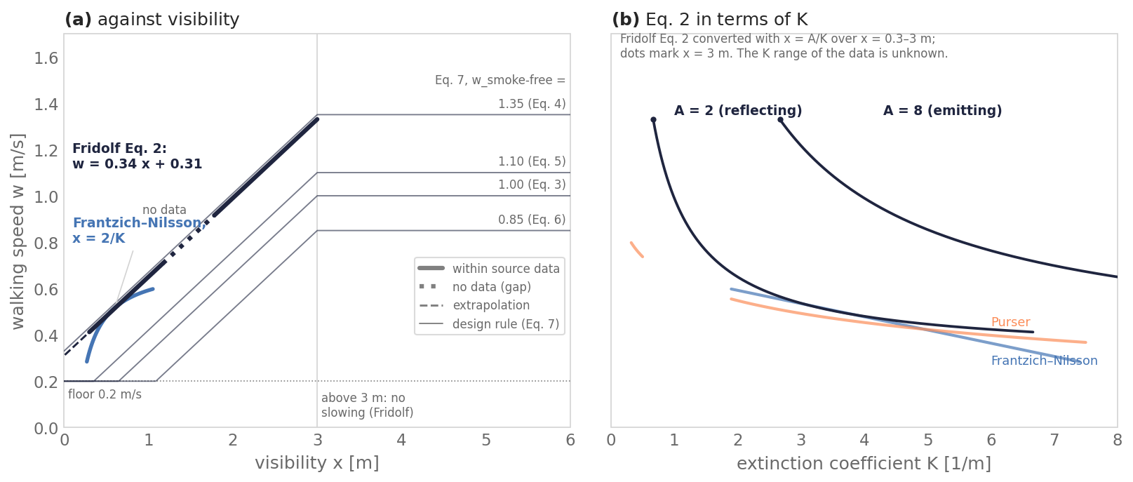 Two panels. Left: walking speed against visibility, with Fridolf’s regression over 0.3 to 3 m, the Eq. 7 design lines for four clear-condition speeds, and Frantzich–Nilsson converted with x = 2/K. Right: Fridolf’s regression converted to extinction coefficient with A = 2 and A = 8, next to Frantzich–Nilsson and Purser