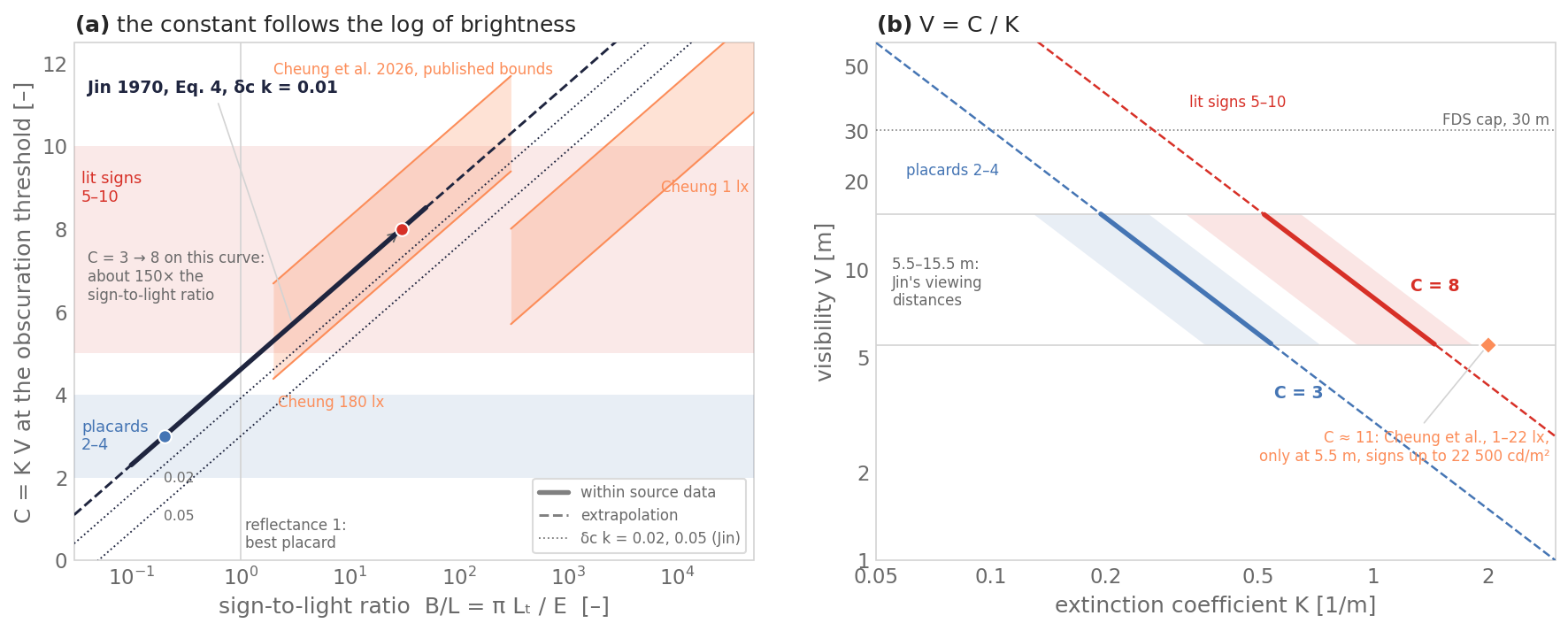 Two panels. (a) C = KV at the obscuration threshold against the ratio of sign luminance to ambient light on a log axis: Jin’s theoretical line for δc k = 0.01 rising through the placard band 2–4 below ratio 1 and the lit-sign band 5–10 above it, with C = 3 and C = 8 marked about 150 times apart in the ratio, and shaded bands between Cheung et al.’s published bounding curves at 180 and 1 lx. (b) Visibility against extinction coefficient on log axes for C = 3 and 8, solid between 5.5 and 15.5 m, a point for C = 11 at 5.5 m, and the FDS 30 m cap