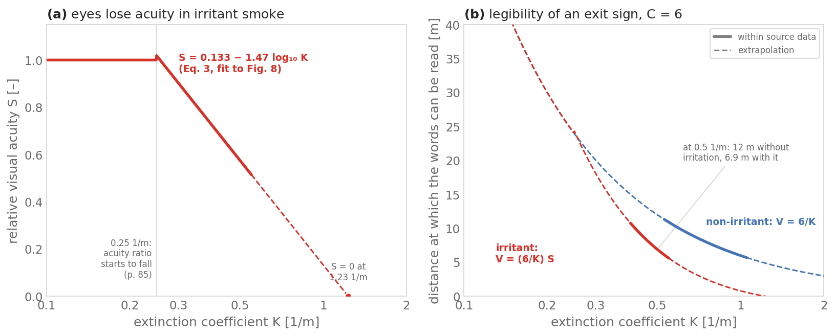 Two panels against extinction coefficient on a log axis. (a) Relative visual acuity: 1 below 0.25 1/m, solid over the measured ratios, then the line 0.133 − 1.47 log K, solid from 0.25 to 0.55 1/m and dashed to zero at 1.23 1/m. (b) Distance at which the words of an exit sign can be read: V = 6/K for non-irritant smoke, solid from 0.53 to 1.05 1/m, and V = (6/K) S for irritant smoke, solid from 0.40 to 0.55 1/m; at 0.5 1/m they give 12 and 6.9 m