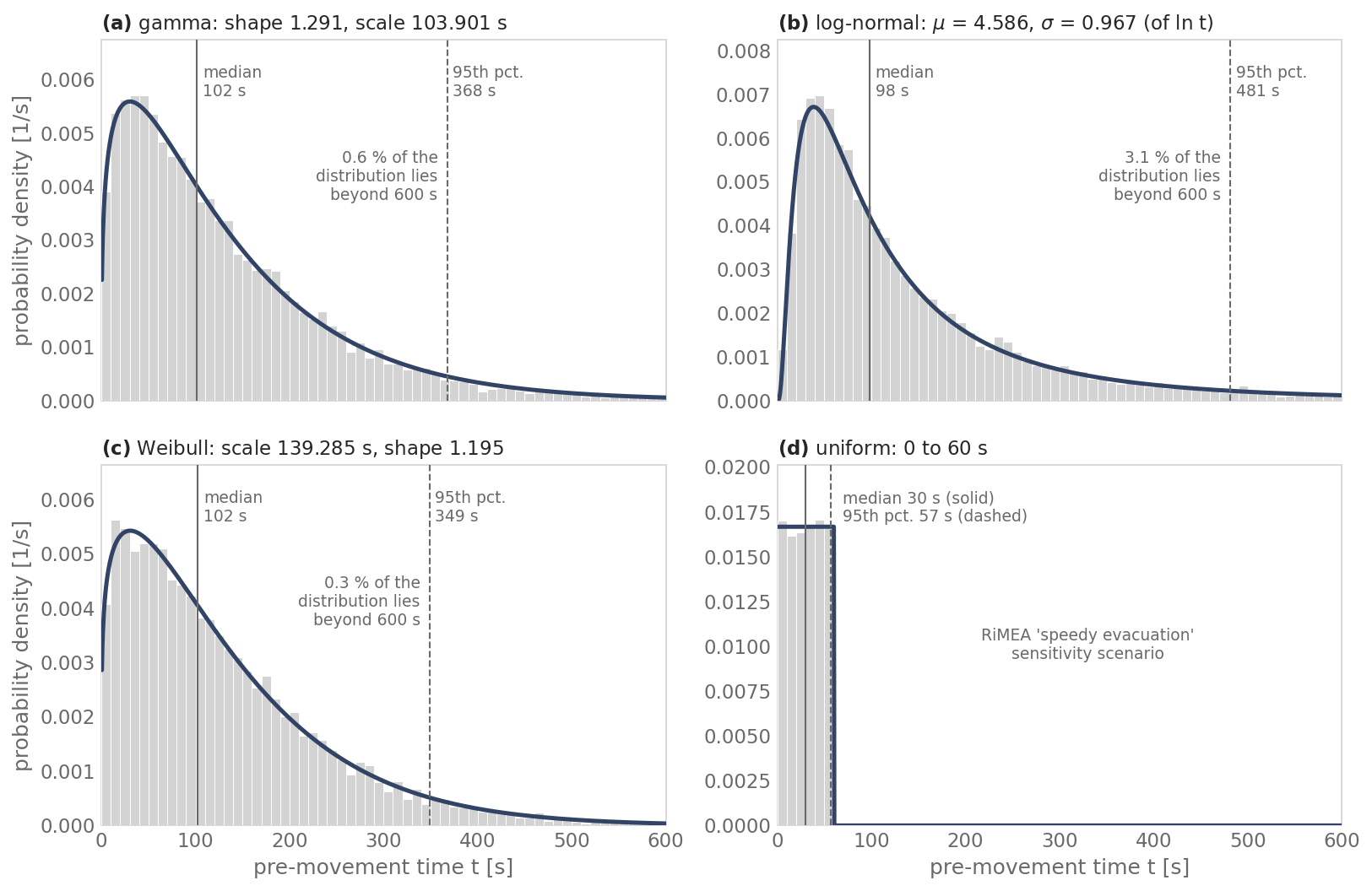 Four panels of pre-movement time from 0 to 600 s. Gamma, log-normal and Weibull each rise to a peak near 30 to 40 s and fall off in a long right tail, with medians near 100 s and 95th percentiles of 368, 481 and 349 s. The uniform preset is a flat block from 0 to 60 s, with median 30 s and 95th percentile 57 s