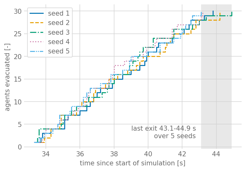Five step curves of agents evacuated against time, one per seed in its own colour and line style; each rises from 1 near 33–34 s to 30 between 43 and 45 s, and a grey band spans the range of last exit times