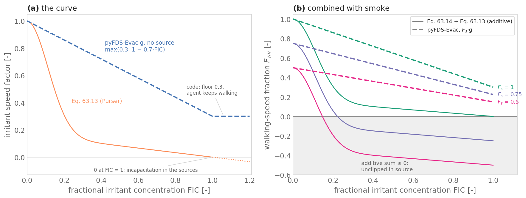 Two panels. (a) Speed factor against FIC from 0 to 1.2: Eq. 63.13 falls from 1 to 0 at FIC 1 and goes negative beyond it, while the coded g falls linearly from 1 to its floor of 0.3 at FIC 1. (b) Combined walking-speed fraction against FIC for smoke fractions 1, 0.75 and 0.5: the published additive rule reaches zero and goes negative, while the coded product stays at or above 0.15