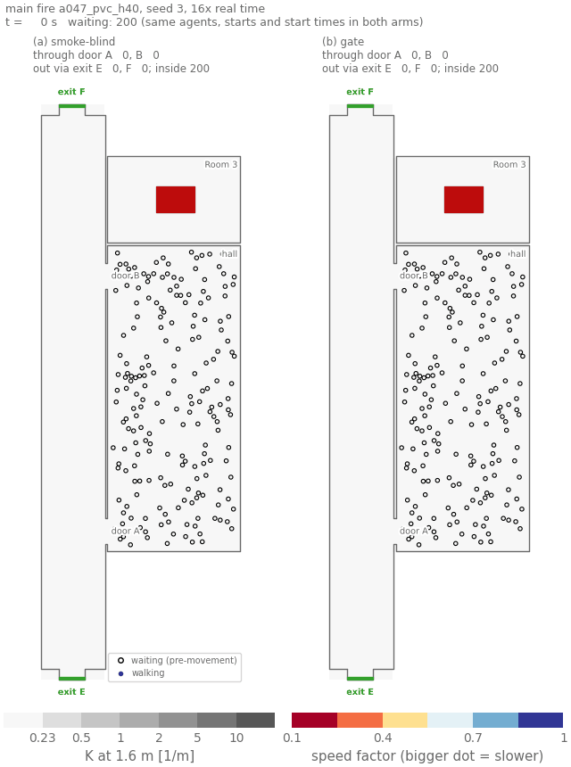 Animation of the main fire, seed 3, at 16 times real time, smoke-blind on the left and gate on the right. Both show the corridor with exits E at the bottom and F at the top, the hall with doors A and B on its left wall, and Room 3 with the red burner above the hall. Grey smoke fills Room 3, spreads into the upper corridor, and from about 145 s lies at the door-A end of the hall; by 398 s the whole plan is dark grey. Open black rings are agents still waiting; filled dots walk. On the left, agents from the lower hall walk to door A and exit E, those from the upper hall to door B and exit F. On the right, after 45 s almost every agent that starts walking goes to door A, also from the upper hall; at 148 s door A counts 86 against 60 on the left. From about 149 s the later starters go to door B instead, and on to F through the smoky upper corridor, where their dots grow and turn orange and red. A text box at the lower right of the gate panel lists the events at 45, 135, 152 and 164 s as they happen. At the end the left panel shows door A 105, door B 95, and the right door A 147, door B 53, with nobody inside