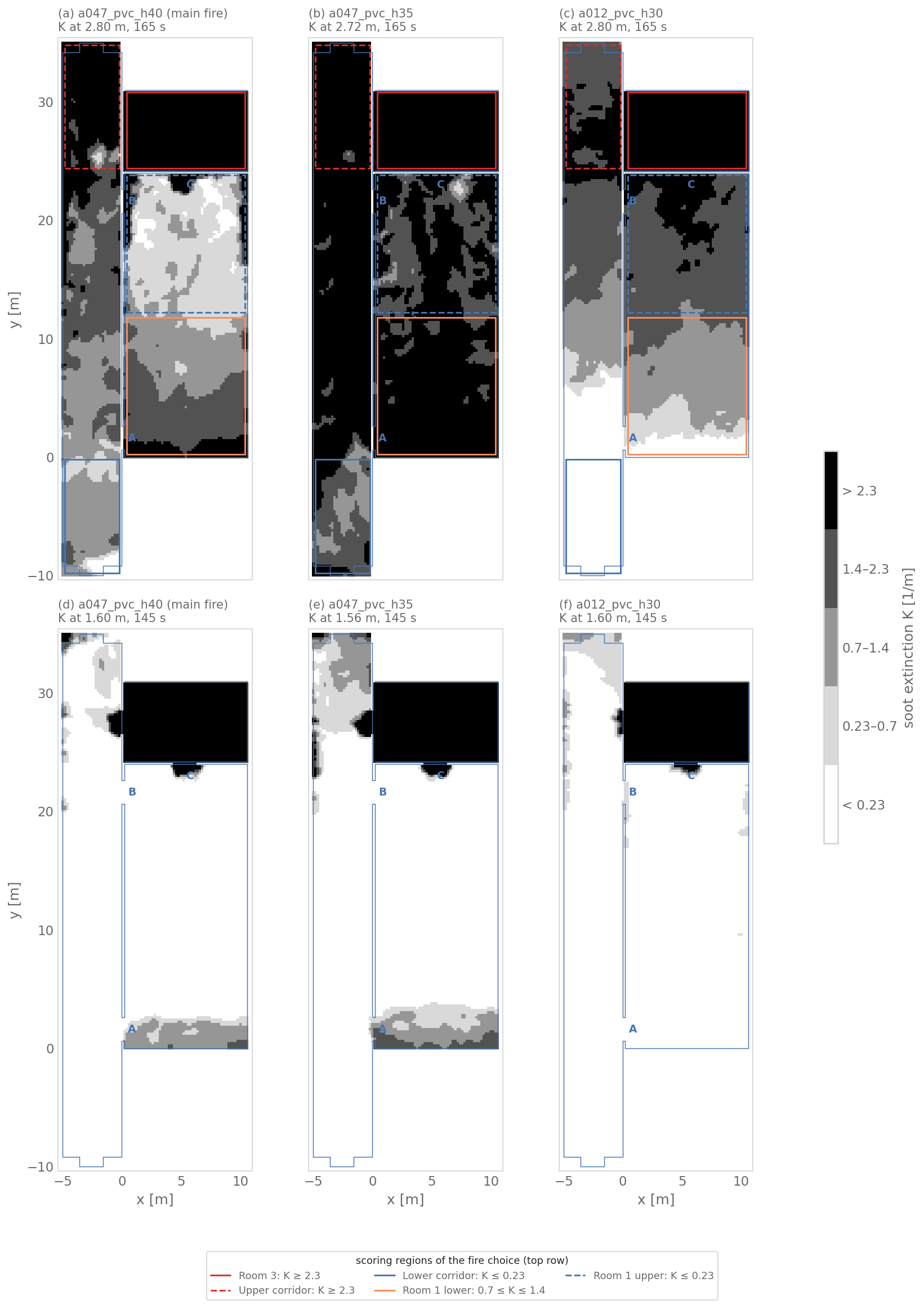 Six plan views of soot extinction K. Top row, the 2.8 m slice at 165 s for the three fires, with the five scoring regions drawn. Main fire a047_pvc_h40: Room 3 and the upper corridor black, the lower hall grey (0.7 to 2.3 per metre), the upper hall mostly light (below 0.7), and the corridor toward E grey. a047_pvc_h35: almost everything black. a012_pvc_h30: the upper hall darker than the lower hall, the lower corridor clear. Bottom row, the 1.6 m slice at 145 s: the hall is clear except a grey band along the end wall at door A in the two fast fires and a dark patch at door C; Room 3 is black.