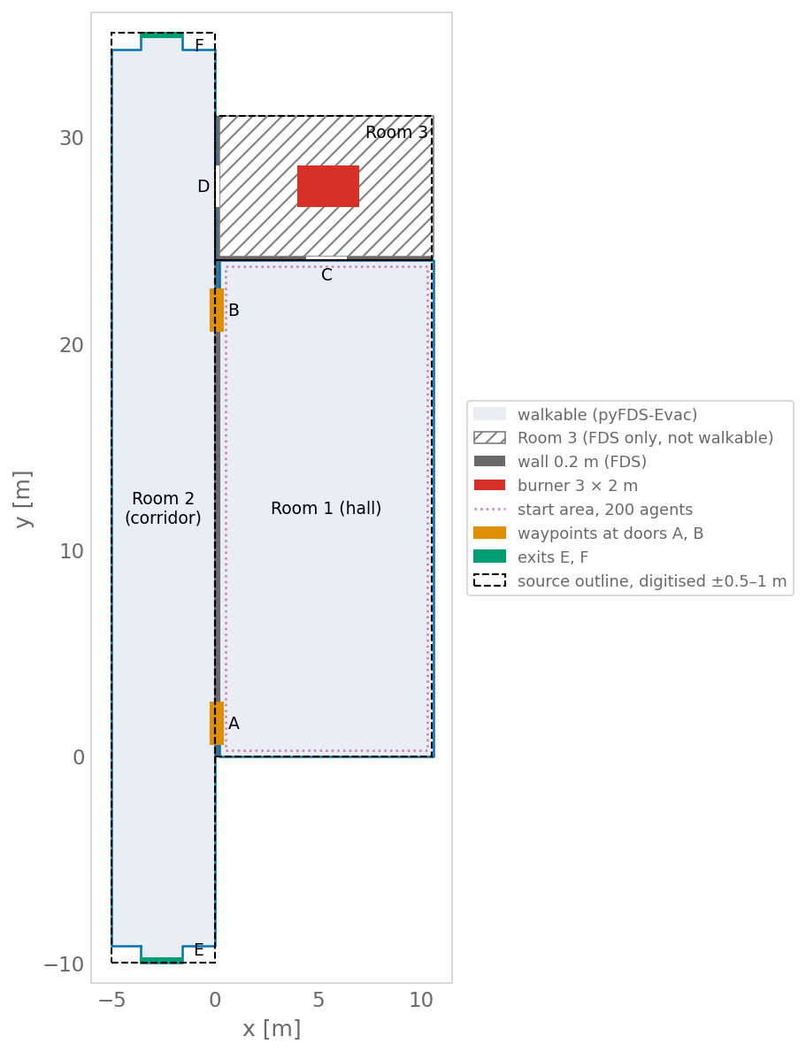 Plan of the case. A corridor, Room 2, 5 m wide runs from y = −10 to 35 m with exit E at the bottom and exit F at the top. To its right the hall, Room 1, 10.4 m wide and 24 m long, connects to the corridor through door A at y ≈ 1.6 m and door B at y ≈ 21.6 m, both marked as orange waypoints. Above the hall, Room 3 is hatched as FDS-only and holds a red 3 × 2 m burner; doors C (to the hall) and D (to the corridor) are gaps in its walls. A dotted line marks the start area of the 200 agents. Dashed black rectangles show the digitised outline of the source, within ±0.5–1 m of ours.