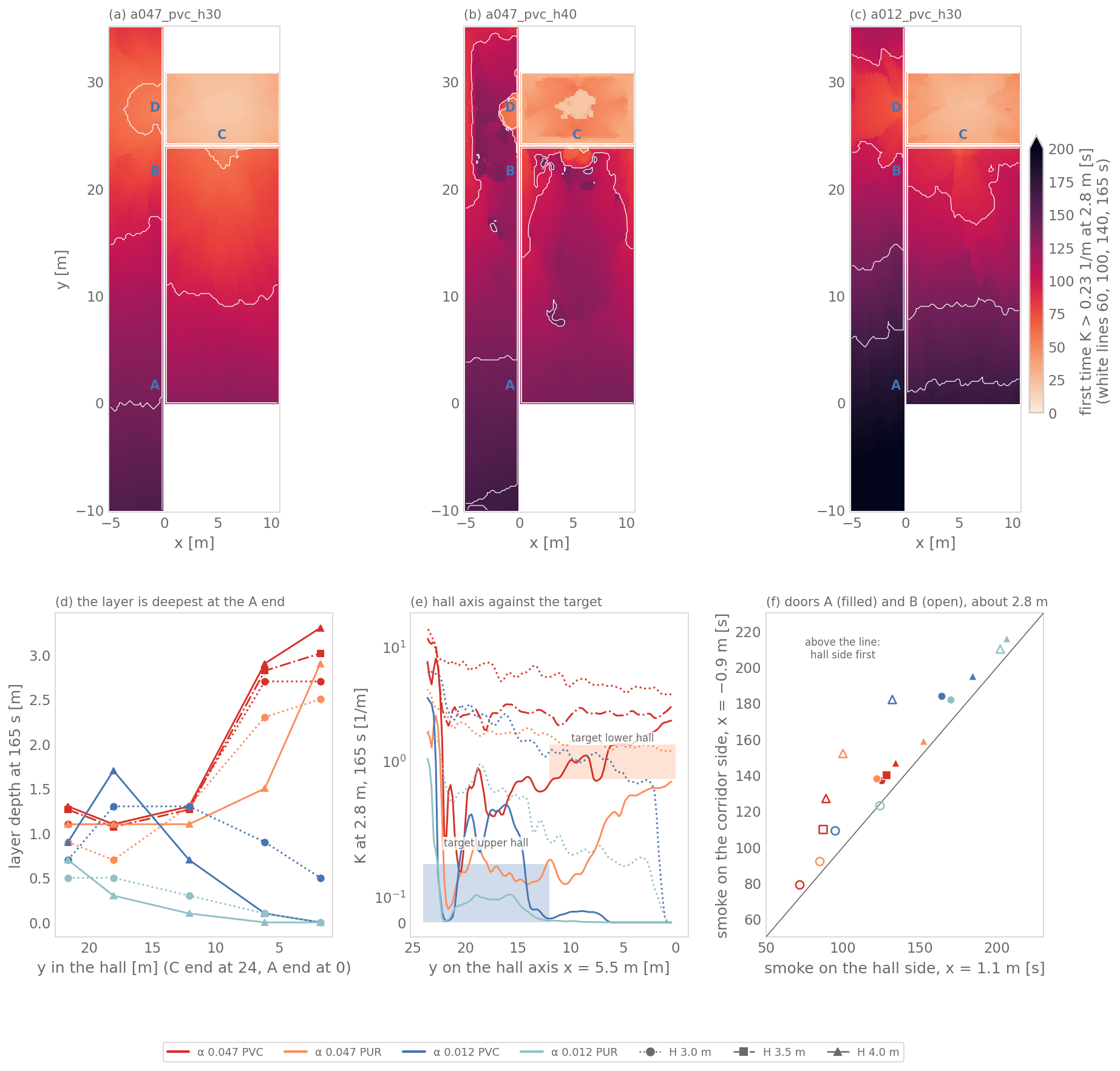 Six panels. (a) to (c): maps of the first time K exceeds 0.23 per metre on the 2.8 m slice for three variants; the smoke front starts at door C at the top of the hall and moves toward y = 0. (d) Layer depth at 165 s along the hall: for the fast PVC fires about 1.1 to 1.3 m near C and mid-hall and 2.7 to 3.3 m at the door-A end. (e) K along the hall axis at 2.8 m against the two hall targets. (f) Time smoke reaches the hall side of doors A and B against the corridor side; most points lie above the diagonal, so the hall side is reached first.