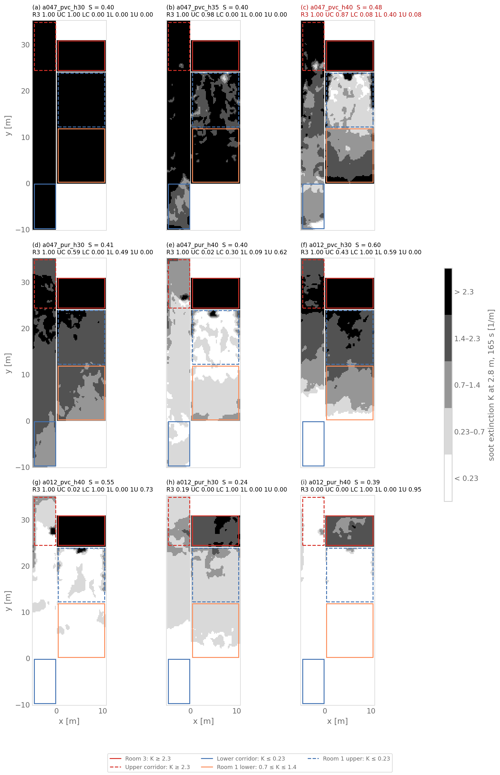 Nine plan views of K on the 2.8 m slice at 165 s, one per variant, each with the five scoring regions and the region scores in its title. Fast PVC fires with 3.0 and 3.5 m ceilings are black almost everywhere. a047_pvc_h40, highlighted, shows the lower hall grey and the upper hall light. Slow fires leave the lower corridor clear; a012_pvc_h30 has the upper hall darker than the lower. The PUR fires with a 4.0 m ceiling are light almost everywhere.