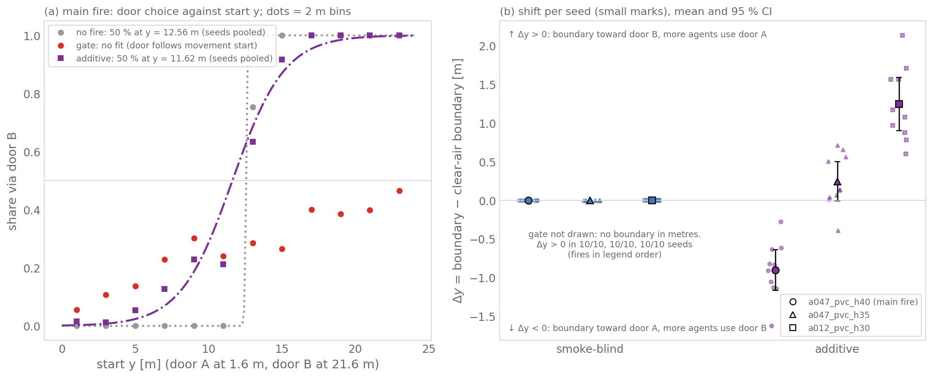 Two panels. (a) Share via door B against start y on the main fire, 2 m bins: in clear air a step from 0 to 1 at y = 12.56 m; additive a smooth curve crossing 0.5 at 11.62 m; gate dots between 0.06 and 0.47 with no fit. (b) Boundary shift per seed with mean and 95 % CI for smoke-blind (all zero) and additive: −0.90 m on the main fire, +0.25 m on a047_pvc_h35 with a CI that reaches zero, +1.25 m on a012_pvc_h30. A note says gate is not drawn, with Δy > 0 in 10/10 seeds on each fire.